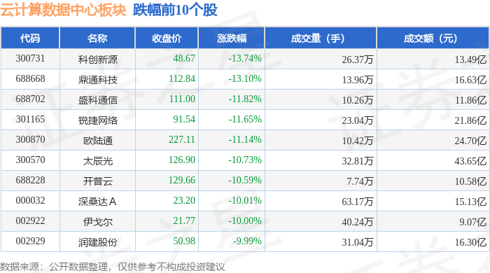 云计算数据中心板块9月2日跌355%科创新源领跌主力资金净流出30663亿元(图2)