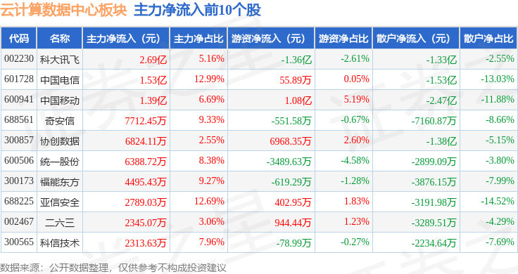 云计算数据中心板块9月2日跌355%科创新源领跌主力资金净流出30663亿元(图3)