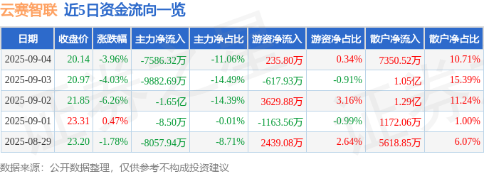 股票行情快报：云赛智联（600602）9月4日主力资金净卖出758632万元(图1)