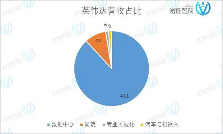 宇宙第一股英伟达业绩又爆表了？(图2)