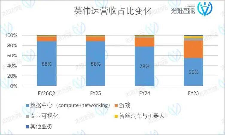 宇宙第一股英伟达业绩又爆表了？(图4)