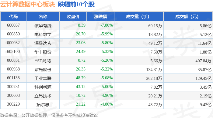 云计算数据中心板块9月9日跌225%歌华有线亿元(图2)