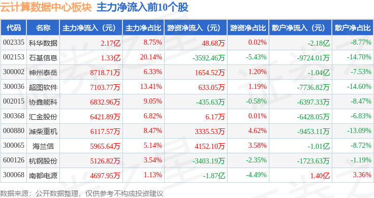 云计算数据中心板块9月9日跌225%歌华有线亿元(图3)
