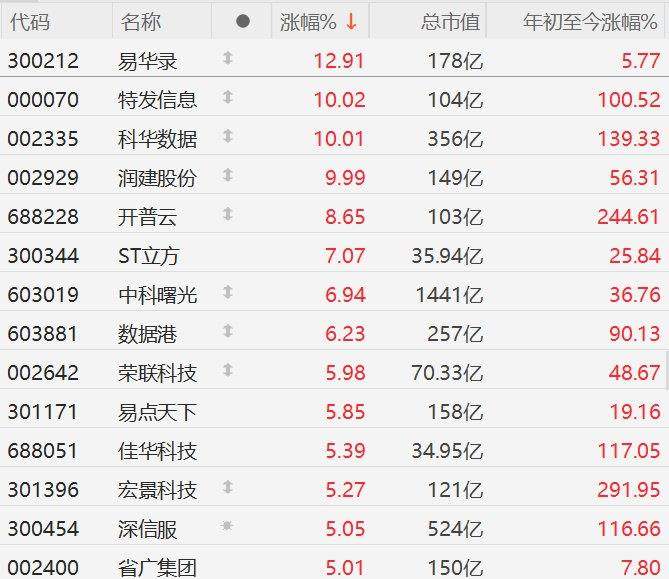 A股云计算概念股集体走强易华录涨超12%特发信息、科华数据、润建股份10CM涨停开普云涨超8%中科曙光、数据港6%(图1)
