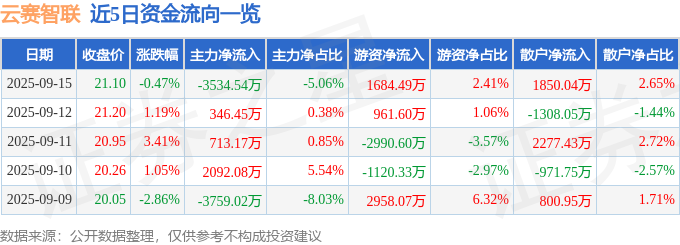 股票行情快报：云赛智联（600602）9月15日主力资金净卖出353454万元(图1)