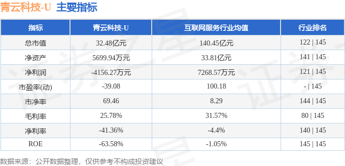 股票行情快报：青云科技（688316）9月19日主力资金净卖出96272万元(图2)