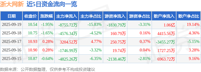 异动快报：浙大网新（600797）9月22日10点4分触及涨停板(图1)