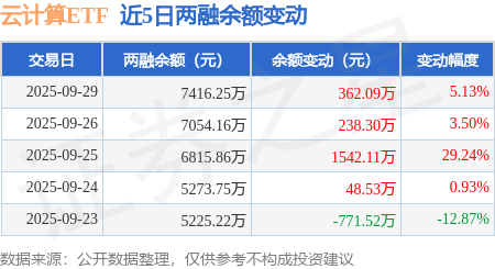 云计算ETF：9月29日融资净买入36209万元连续3日累计净买入214251万元(图2)