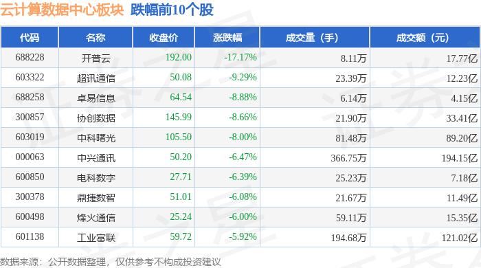云计算数据中心板块10月14日跌313%开普云领跌主力资金净流出12602亿元(图2)
