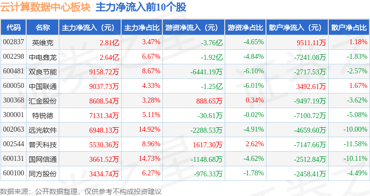 云计算数据中心板块10月14日跌313%开普云领跌主力资金净流出12602亿元(图3)