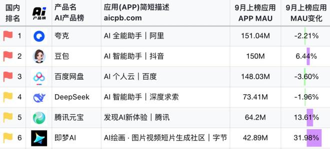 阿里的AI叙事多个夸克差了豆包(图2)