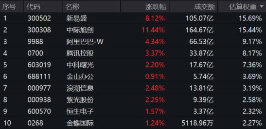 “易中天”再度狂飙中际旭创涨超11%!云计算ETF汇添富(159273)大涨超4%!机构:光模块需求可见度再提升!底层逻辑是什么?(图2)