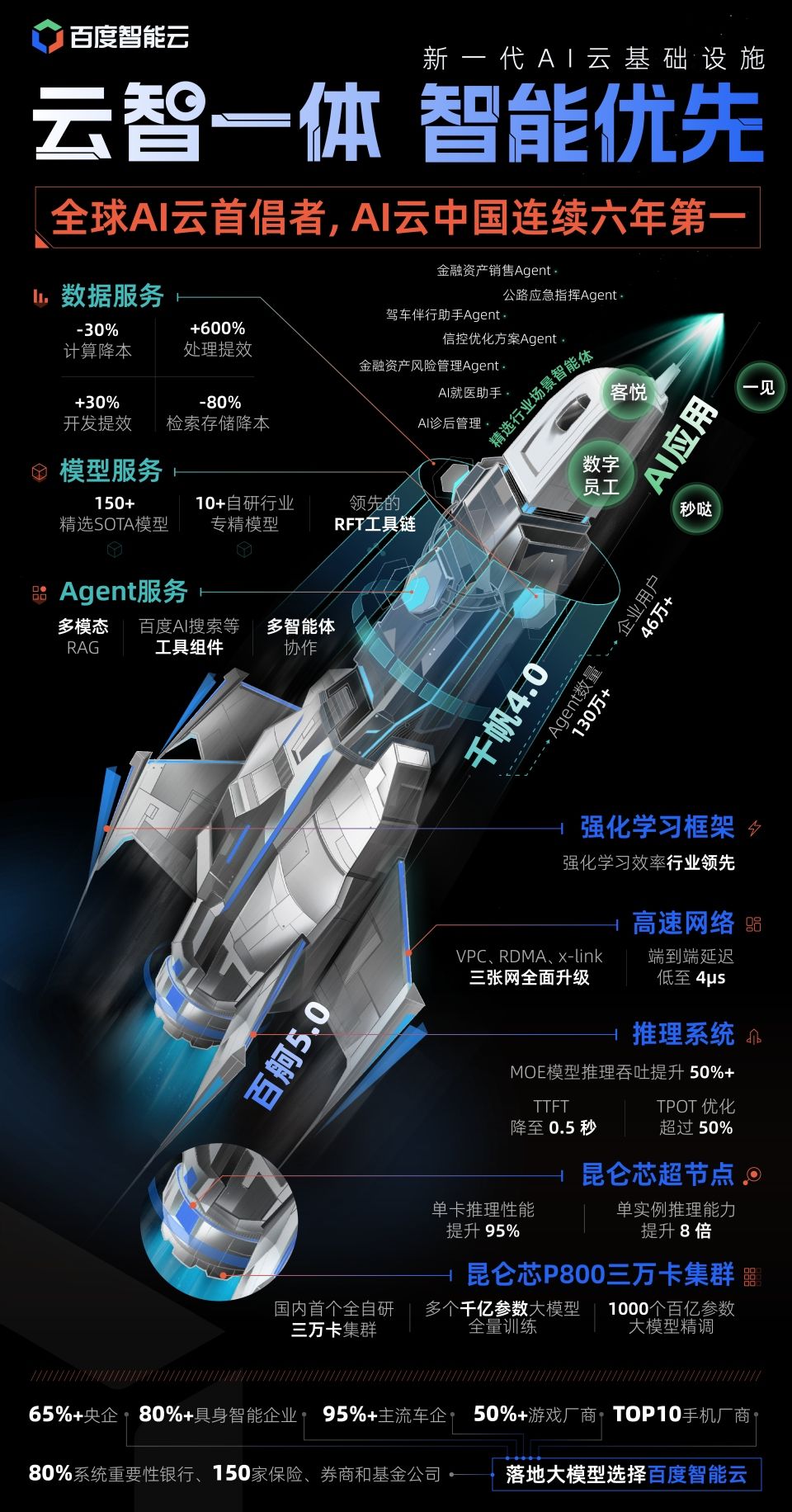 IDC报告:百度智能云智算服务市场份额第一GenAIIaaS增速最快(图2)