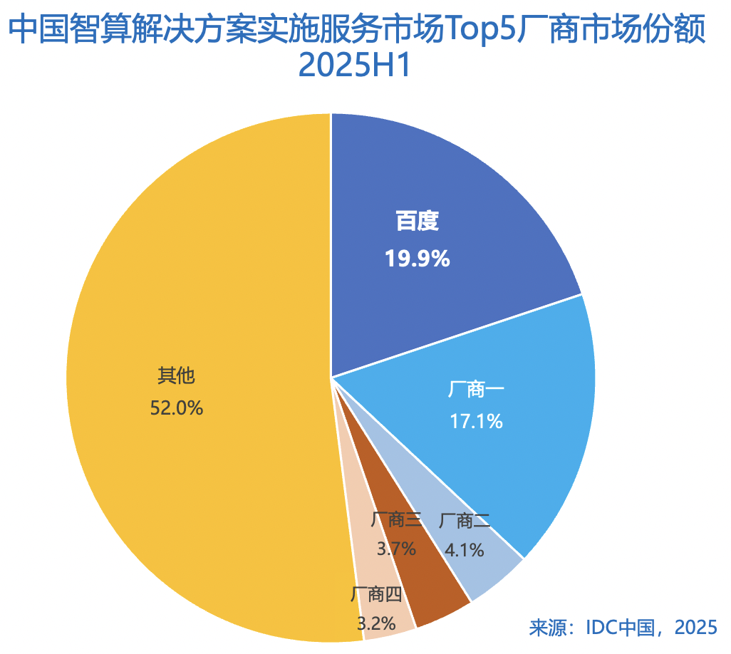IDC报告:百度智能云智算服务市场份额第一GenAIIaaS增速最快(图1)