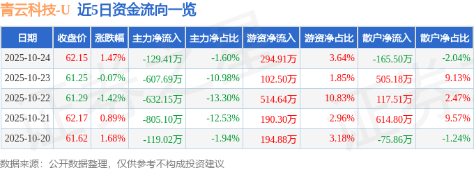 股票行情快报:青云科技(688316)10月24日主力资金净卖出12941万元(图1)