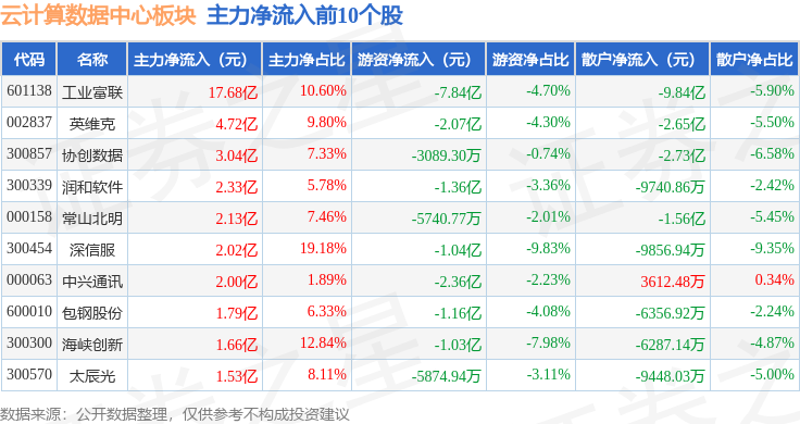 云计算数据中心板块10月27日涨261%海峡创新领涨主力资金净流入1924亿元(图3)