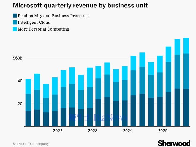 微软Q1财报超预期:营收777亿美元净利润308亿美元(图1)