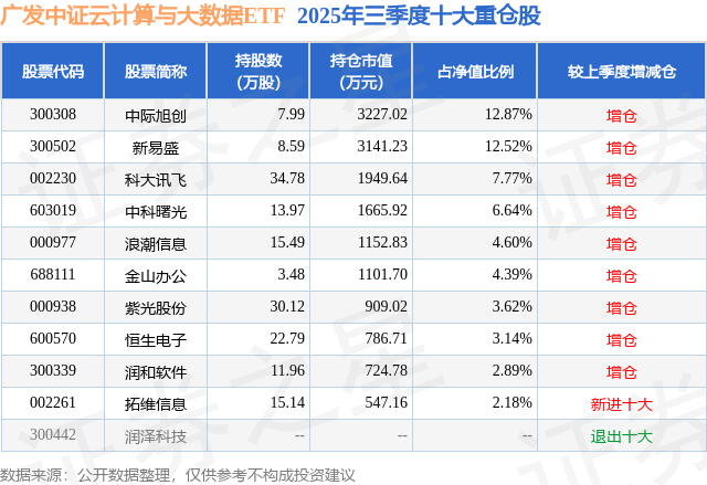 三季报点评:广发中证云计算与大数据ETF基金季度涨幅4008%(图2)