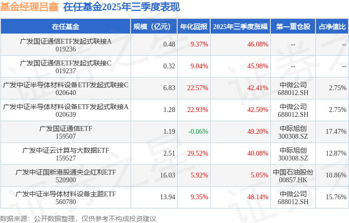 三季报点评:广发中证云计算与大数据ETF基金季度涨幅4008%(图3)