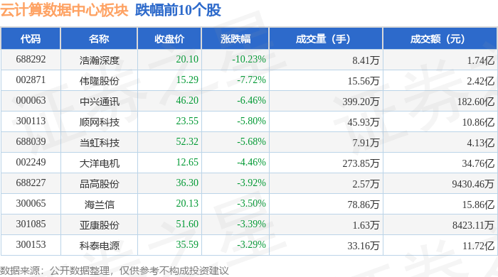 云计算数据中心板块10月29日涨272%科大国创领涨主力资金净流出1526亿元(图2)