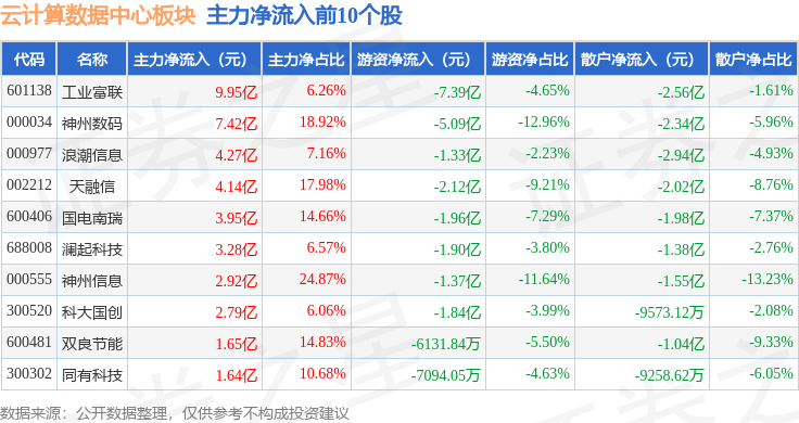 云计算数据中心板块10月29日涨272%科大国创领涨主力资金净流出1526亿元(图3)
