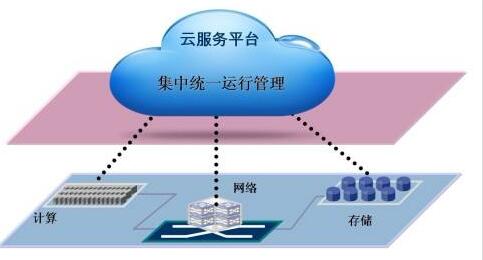 计算机专业分支——云计算你了解多少?(图3)