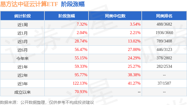 三季报点评：易方达中证云计算ETF基金季度涨幅4006%(图1)