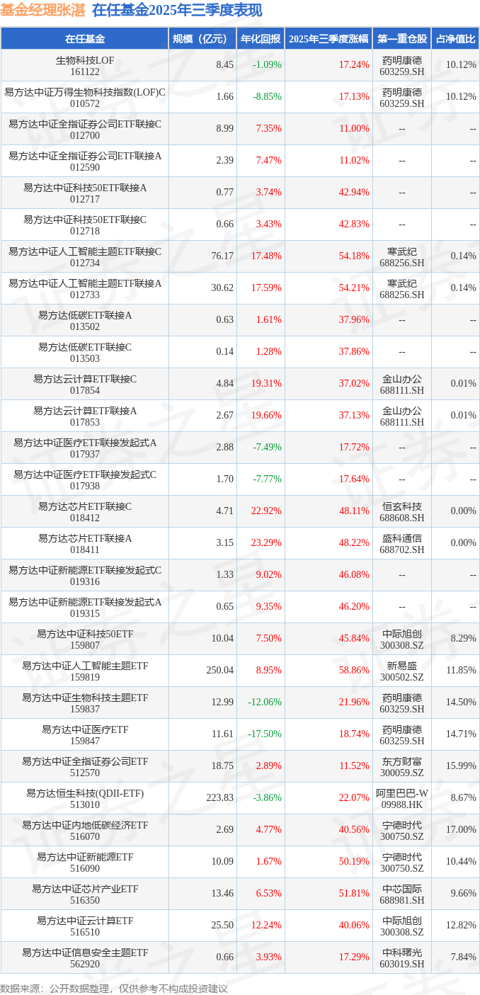 三季报点评：易方达中证云计算ETF基金季度涨幅4006%(图3)