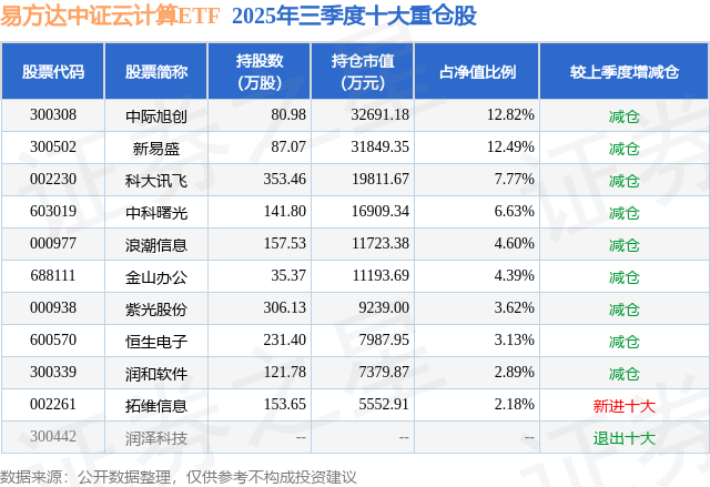 三季报点评：易方达中证云计算ETF基金季度涨幅4006%(图2)