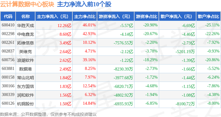 云计算数据中心板块11月17日涨071%海峡创新领涨主力资金净流入1767亿元(图3)
