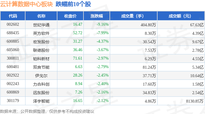 云计算数据中心板块11月17日涨071%海峡创新领涨主力资金净流入1767亿元(图2)