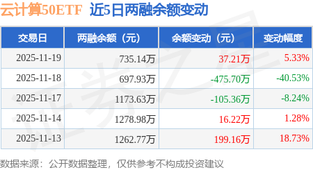 云计算50ETF：11月19日融资买入17448万元融资融券余额73514万元(图2)