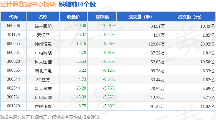 云计算数据中心板块11月19日跌066%统一股份领跌主力资金净流出7785亿元(图2)