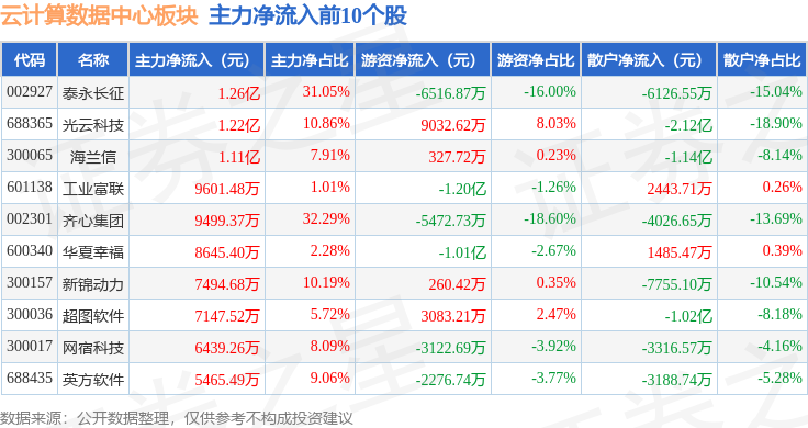 云计算数据中心板块11月19日跌066%统一股份领跌主力资金净流出7785亿元(图3)