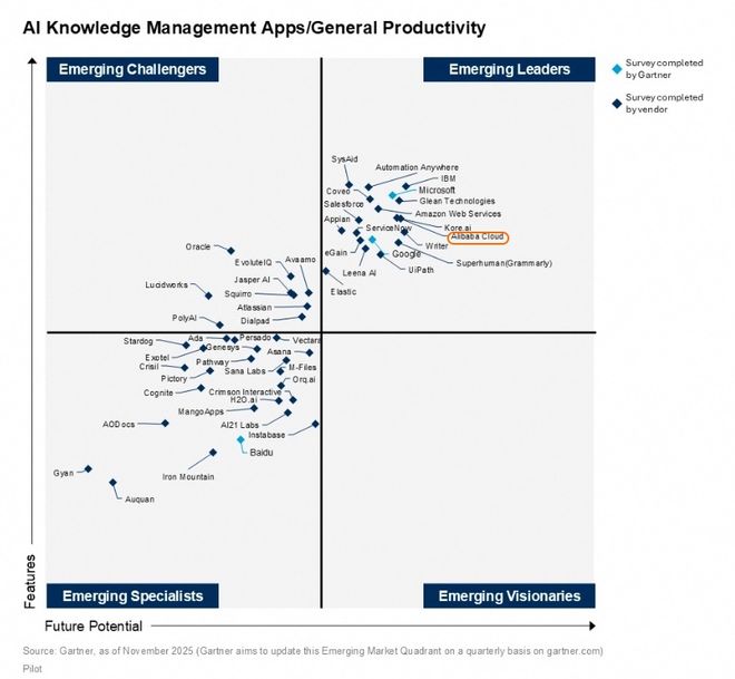 Gartner象限大满贯阿里云的“全能型”胜利(图4)