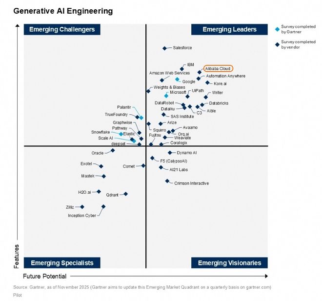 Gartner象限大满贯阿里云的“全能型”胜利(图2)