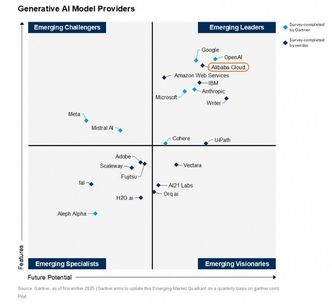 Gartner象限大满贯阿里云的“全能型”胜利(图3)