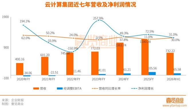 当年都看不起的阿里云终于成了阿里最争气的崽(图1)