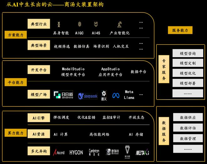 超6000亿美元市场被原生AI云厂商撕开一道裂缝(图4)