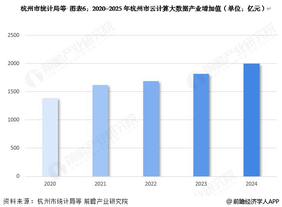 投资杭州一文看懂杭州市云计算大数据发展现状与投资机会前瞻（附云计算大数据产业现状、空间布局、机会分析等）(图6)