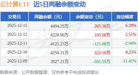云计算ETF：12月15日融资买入72593万元融资融券余额449429万元(图2)