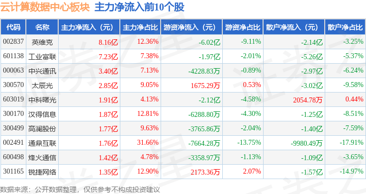 云计算数据中心板块12月17日涨23%开普云领涨主力资金净流入1824亿元(图2)