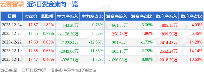 股票行情快报：云赛智联（600602）12月24日主力资金净卖出14328万元(图1)