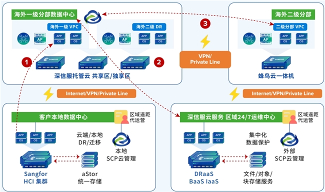 跨越边界体验如一：深信服云计算的全球护航之旅(图2)