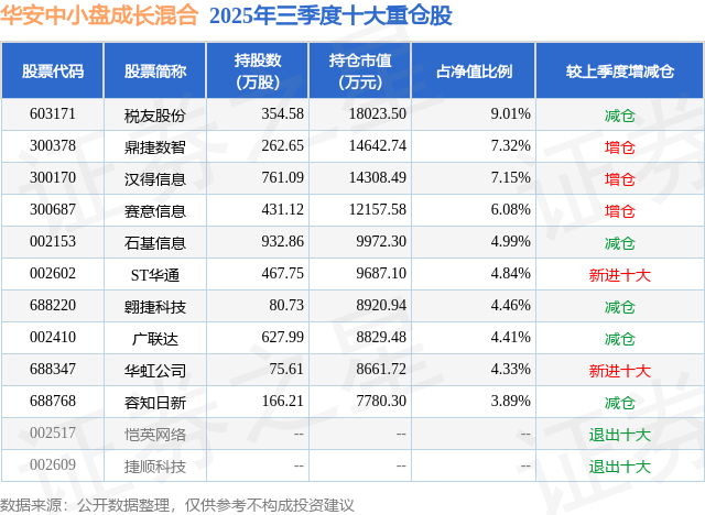 12月31日汉得信息涨726%华安中小盘成长混合基金重仓该股(图2)