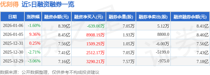 优刻得（688158）1月6日主力资金净卖出237亿元(图2)