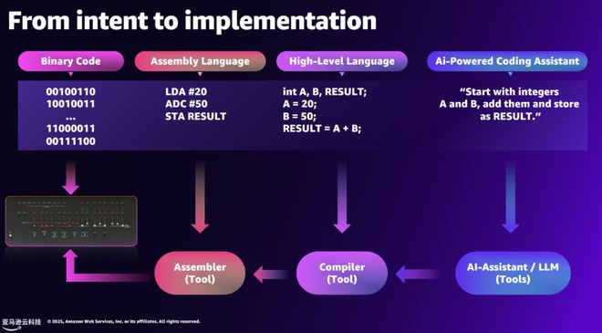 AI时代开发者不能再当i人了「云计算代言人」敬告(图6)