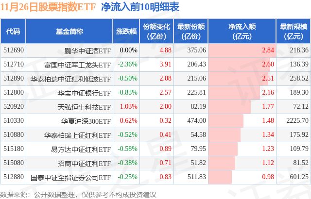 【ETF观察】11月26日股票指数ETF净流出14255亿元(图2)