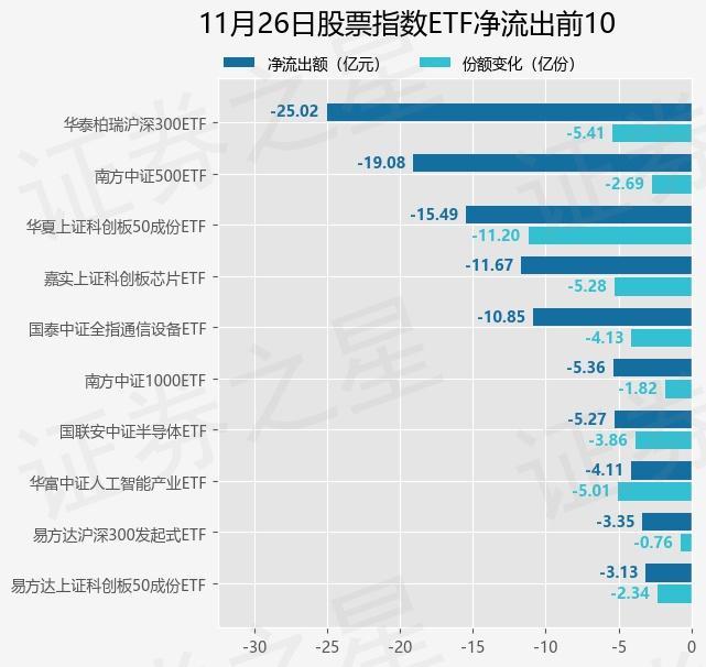【ETF观察】11月26日股票指数ETF净流出14255亿元(图3)