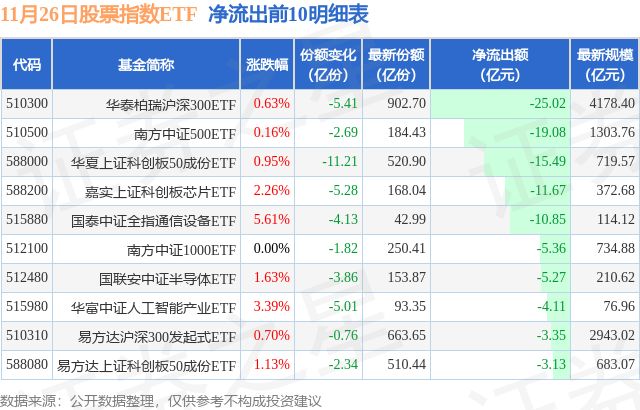 【ETF观察】11月26日股票指数ETF净流出14255亿元(图4)